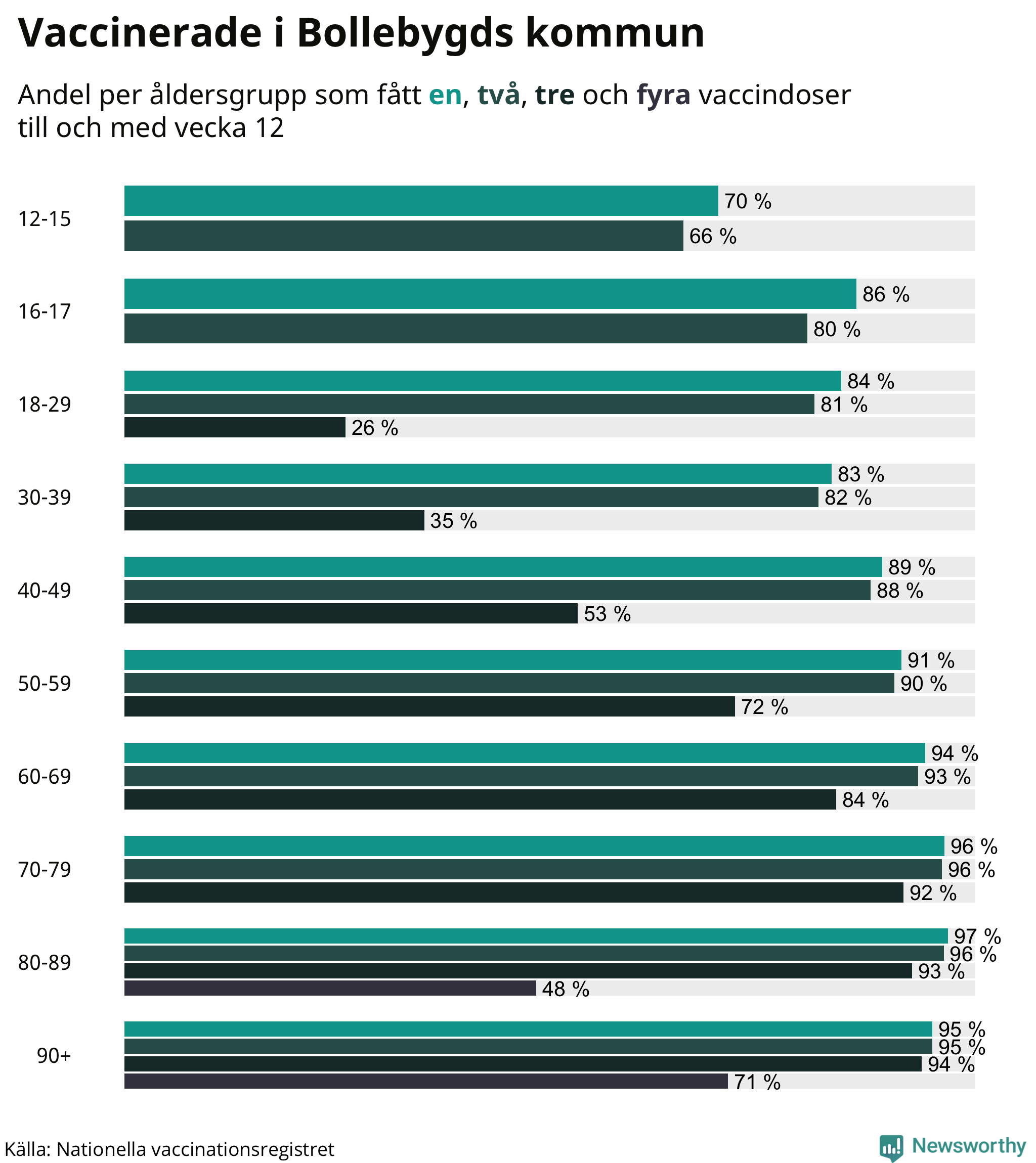 Graf över vaccinerade per åldersgrupp